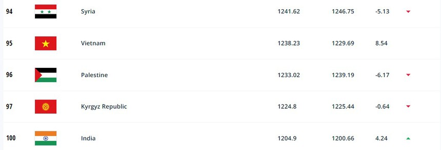 Tin bóng đá tối 29/6: CLB châu Âu mua hợp đồng của Thanh Nhã, ĐT Việt Nam bỏ xa Thái Lan trên BXH FIFA - Ảnh 3.