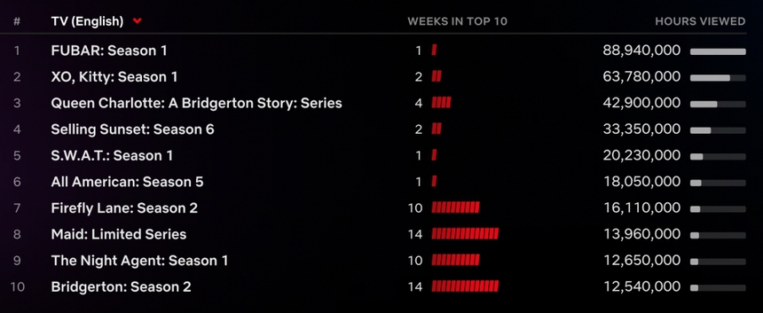 Phim Netflix mới của Arnold Schwarzenegger thu hút khán giả toàn cầu - Ảnh 1.