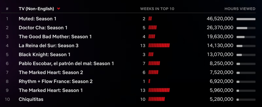 Phim Netflix mới của Arnold Schwarzenegger thu hút khán giả toàn cầu - Ảnh 3.