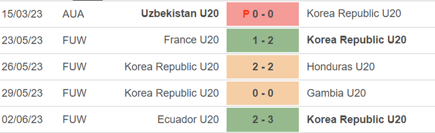 Phong độ của U20 Hàn Quốc
