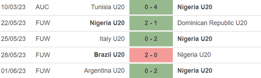 Phong độ của U20 Nigeria