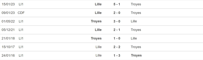 Nhận định, soi kèo Troyes vs Lille (02h00, 4/6), vòng 38 Ligue 1 - Ảnh 3.