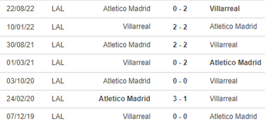 Thành tích đối đầu Villarreal vs Atletico Madrid