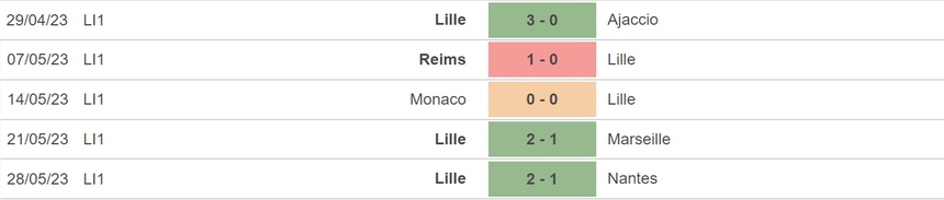 Nhận định, soi kèo Troyes vs Lille (02h00, 4/6), vòng 38 Ligue 1 - Ảnh 5.