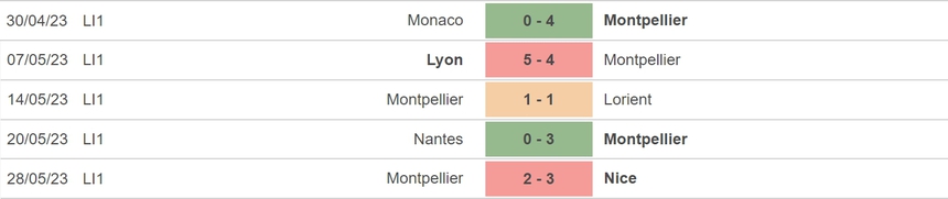 Nhận định, soi kèo Reims vs Montpellier (02h00, 4/6), vòng 38 Ligue 1 - Ảnh 5.