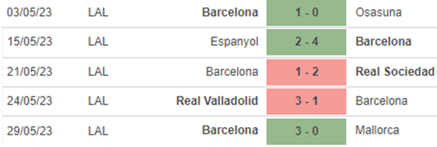 Phong độ Barca Phong độ Barca