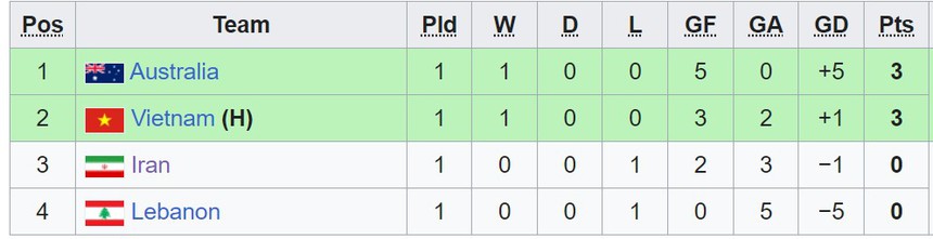 Đàn em Huỳnh Như và Thanh Nhã thắng thuyết phục đại diện của Tây Á, tràn đầy cơ hội tiến bước ở giải châu Á - Ảnh 5.