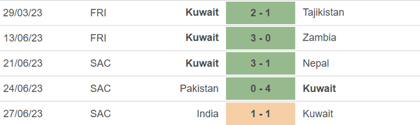 Phong độ của Kuwait