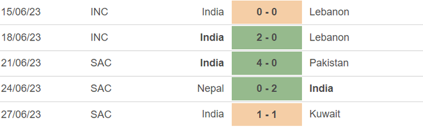 Phong độ của Ấn Độ