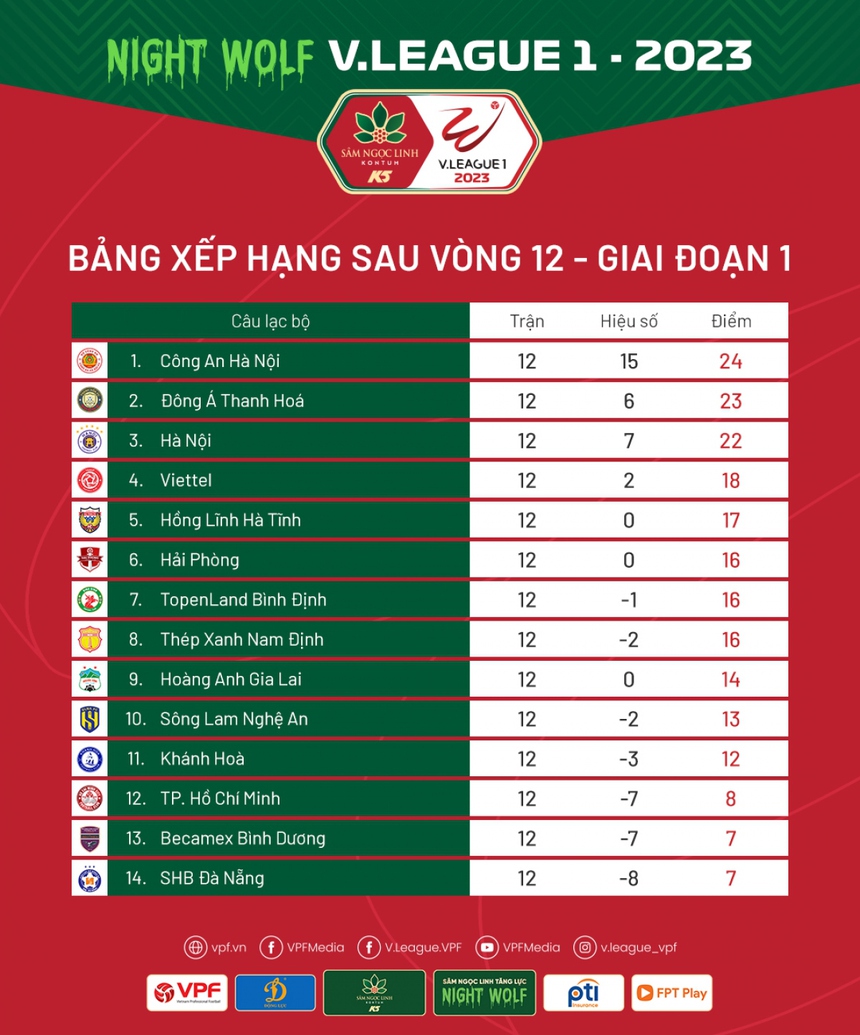 Nóng bỏng đua trụ hạng Night Wolf V-League 2023: HAGL vùng vẫy thoát 'nhóm tử thần' - Ảnh 2.