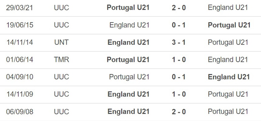 Nhận định, soi kèo U21 Anh vs U21 Bồ Đào Nha (23h00, 2/7), U21 châu Âu - Ảnh 1.