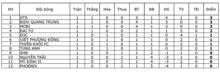 Siêu ngoại binh Pape Omar 'nổ súng' ngay trận ra mắt từ pha sút phạt đẳng cấp, Mobi FC đại thắng ở HPL vòng 1 - Ảnh 8.