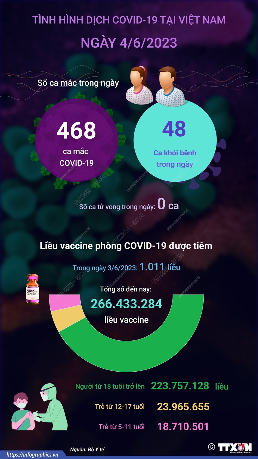 Ngày 4/6: Ghi nhận 468 ca mắc mới Covid-19, 10 trường hợp thở ôxy - Ảnh 1.