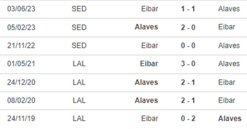 Thành tích đối đầu Alaves vs Eibar