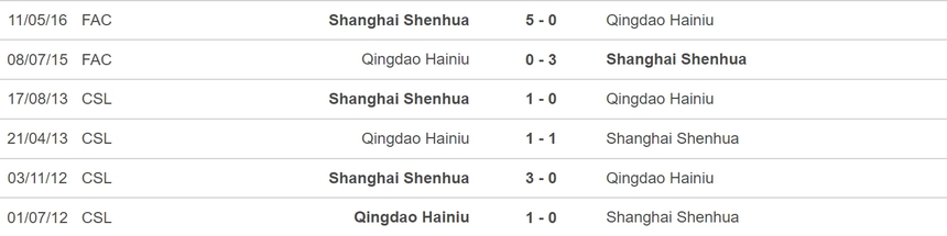 Nhận định, soi kèo Qingdao vs Shanghai Shenhua (18h35, 8/6), vòng 12 VĐQG Trung Quốc - Ảnh 3. Nhận định, soi kèo Qingdao vs Shanghai Shenhua (18h35, 8/6), vòng 12 VĐQG Trung Quốc - Ảnh 3.