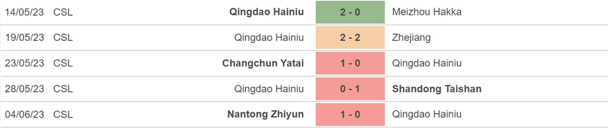 Nhận định, soi kèo Qingdao vs Shanghai Shenhua (18h35, 8/6), vòng 12 VĐQG Trung Quốc - Ảnh 4. Nhận định, soi kèo Qingdao vs Shanghai Shenhua (18h35, 8/6), vòng 12 VĐQG Trung Quốc - Ảnh 4.