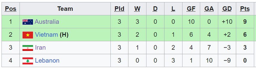 Đàn em Thanh Nhã, Huỳnh Như không thể làm nên chuyện trước đối thủ ‘khổng lồ’ nhưng vẫn góp mặt ở giải châu lục - Ảnh 4.