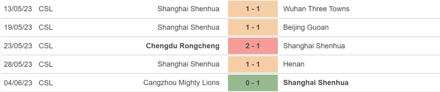 Nhận định, soi kèo Qingdao vs Shanghai Shenhua (18h35, 8/6), vòng 12 VĐQG Trung Quốc - Ảnh 5. Nhận định, soi kèo Qingdao vs Shanghai Shenhua (18h35, 8/6), vòng 12 VĐQG Trung Quốc - Ảnh 5.