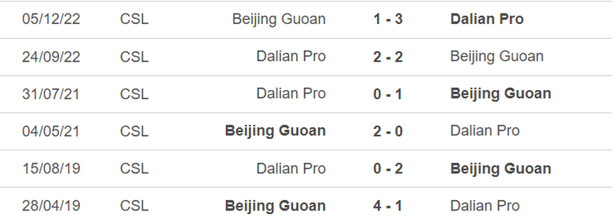 Lịch sử đối đầu Dalian Pro vs Beijing Guoan Lịch sử đối đầu Dalian Pro vs Beijing Guoan