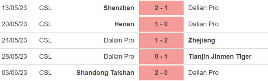 Phong độ của Dalian Pro Phong độ của Dalian Pro