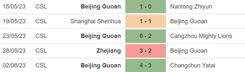 Phong độ của Beijing Guoan Phong độ của Beijing Guoan