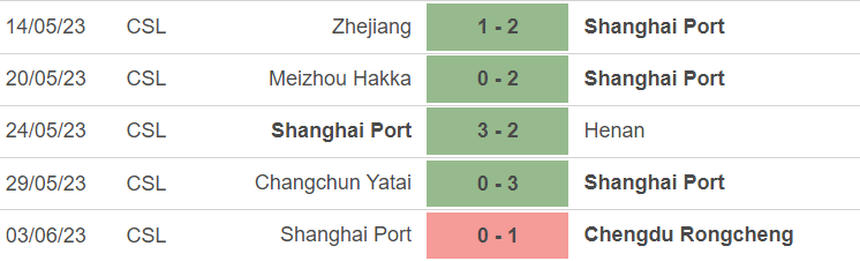 Phong độ của Shanghai Port