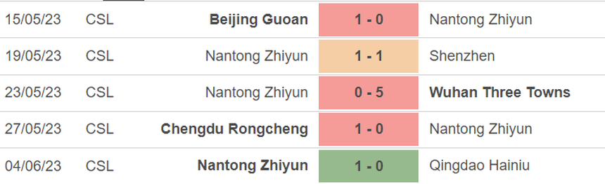 Phong độ của Nantong Zhiyun