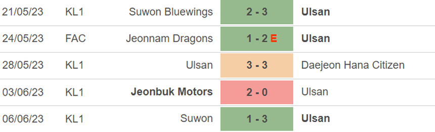 Phong độ của Ulsan Hyundai Phong độ của Ulsan Hyundai