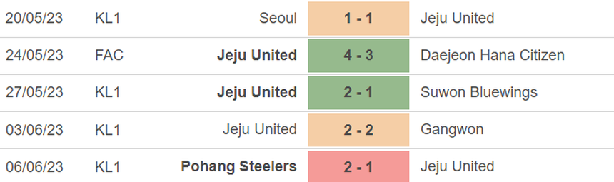 Phong độ của Jeju United Phong độ của Jeju United