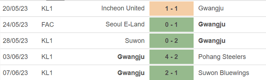 Phong độ của Gwangju