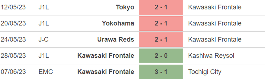 Phong độ của Kawasaki