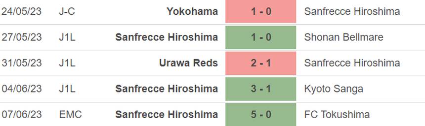 Phong độ của Hiroshima