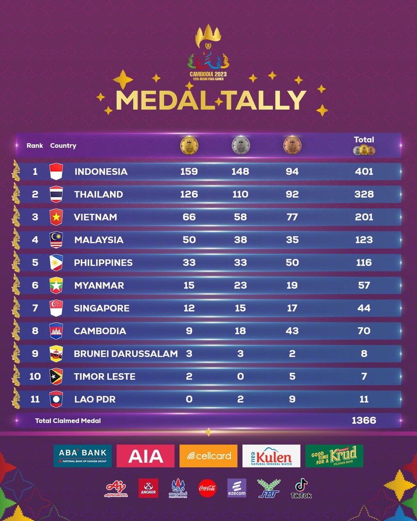 Đoàn Việt Nam vượt xa chỉ tiêu HCV, xếp thứ 3 chung cuộc tại Para Games 12 - Ảnh 4. Đoàn Việt Nam vượt xa chỉ tiêu HCV, xếp thứ 3 chung cuộc tại Para Games 12 - Ảnh 4.