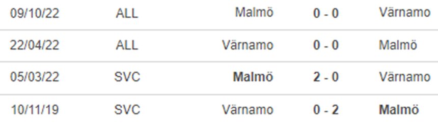 Thành tích đối đầu Varnamo vs Malmo Thành tích đối đầu Varnamo vs Malmo
