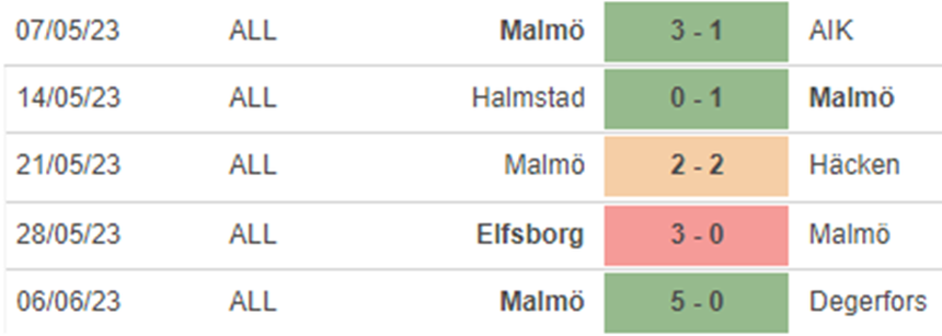 Phong độ Malmo Phong độ Malmo