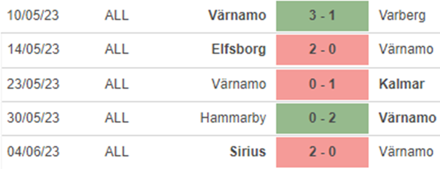 Phong độ Varnamo Phong độ Varnamo