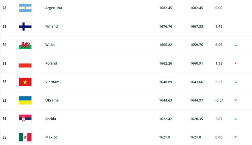 Huỳnh Như và đồng đội thăng tiến trên BXH thế giới, FIFA đặc biệt khen ngợi ĐT nữ Việt Nam - Ảnh 2.