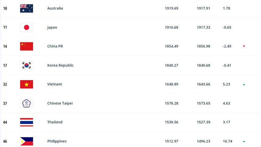 Huỳnh Như và đồng đội thăng tiến trên BXH thế giới, FIFA đặc biệt khen ngợi ĐT nữ Việt Nam - Ảnh 3.