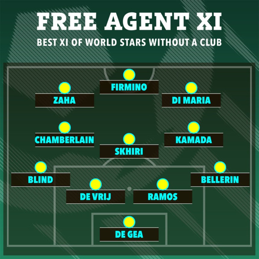 Đội hình chuyển nhượng tự do tốt nhất trên thế giới hiện nay - Ảnh 2.