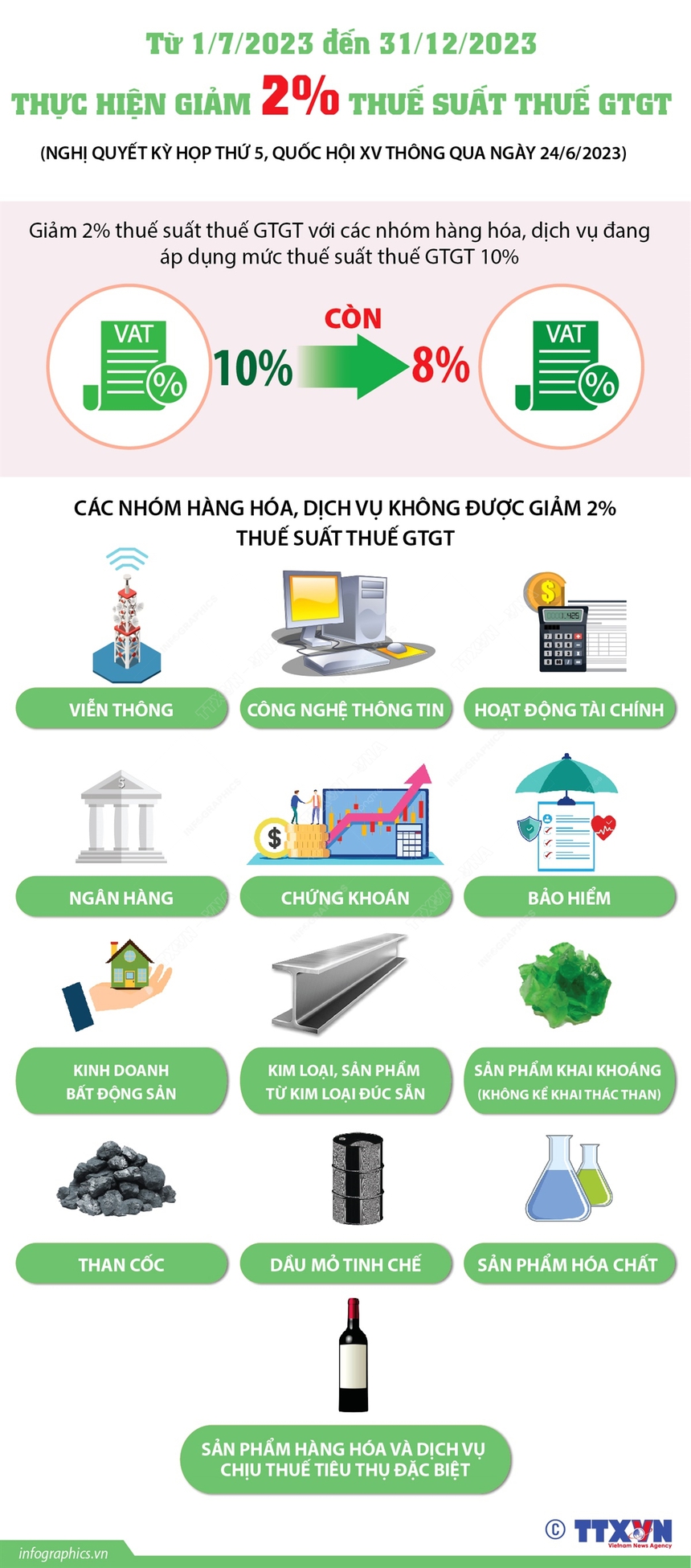 Từ 1/7/2023 đến 31/12/2023: Thực hiện giảm 2% thuế suất thuế GTGT - Ảnh 1.
