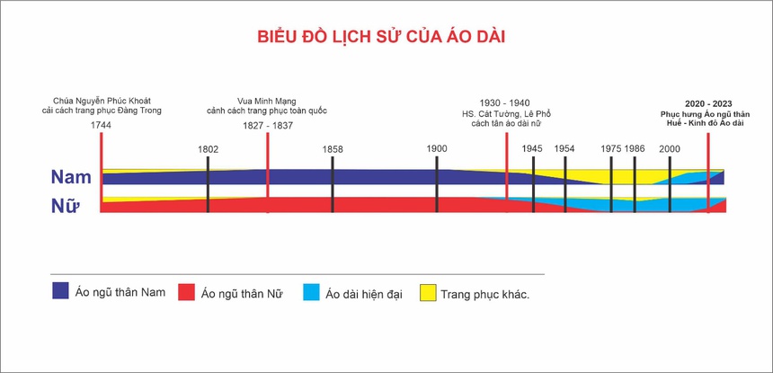 Phát triển thương hiệu 'Huế - Kinh đô áo dài' (kỳ 1): Những dấu ấn của 3 năm và… gần 300 năm - Ảnh 2. Phát triển thương hiệu 'Huế - Kinh đô áo dài' (kỳ 1): Những dấu ấn của 3 năm và… gần 300 năm - Ảnh 2.