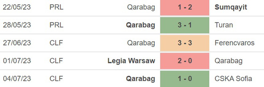 Nhận định, soi kèo Lincoln Red vs Qarabag (22h30, 11/7), sơ loại cúp C1 châu Âu - Ảnh 4.