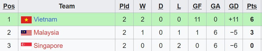 Đàn em Thanh Nhã, Huỳnh Như ghi 11 bàn sau 2 trận; là ứng cử viên số 1 cho chức vô địch giải Đông Nam Á - Ảnh 4. Đàn em Thanh Nhã, Huỳnh Như ghi 11 bàn sau 2 trận; là ứng cử viên số 1 cho chức vô địch giải Đông Nam Á - Ảnh 4.