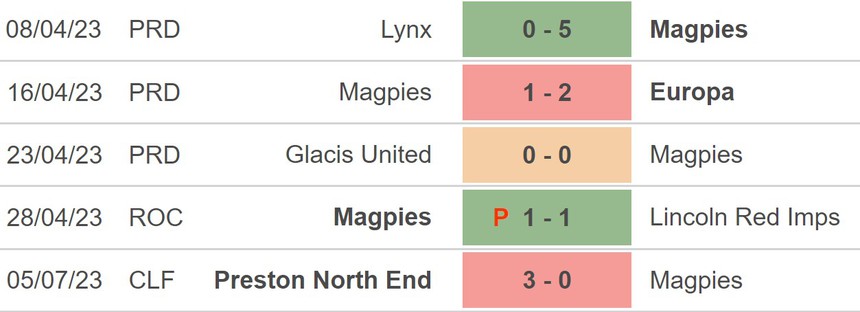 Nhận định, soi kèo Magpies vs Dundalk (23h00, 13/7), Cúp C3 châu Âu vòng sơ loại - Ảnh 3.