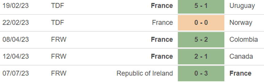 Nhận định, soi kèo nữ Úc vs nữ Pháp (16h30, 4/7), giao hữu bóng đá nữ - Ảnh 3.