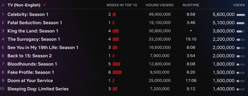 Giải mã sức hút bộ phim Hàn 'Celebrity' đứng Top 1 Netflix toàn cầu - Ảnh 2.