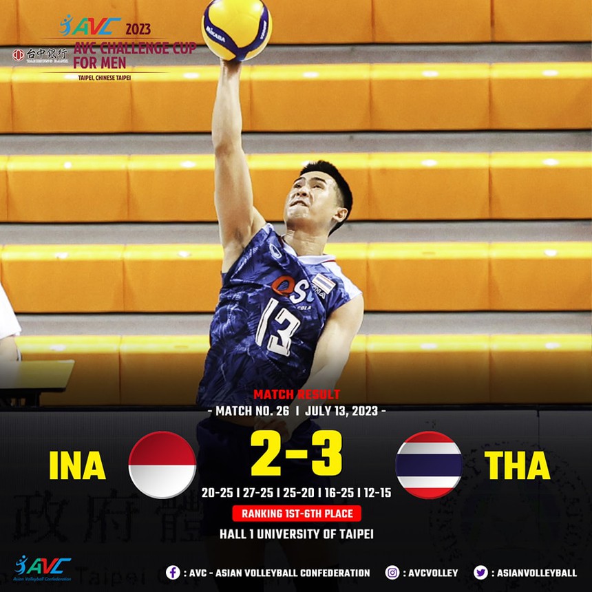 Xác định đối thủ của ĐT bóng chuyền Việt Nam ở bán kết AVC Men's Challenge Cup 2023 - Ảnh 2.