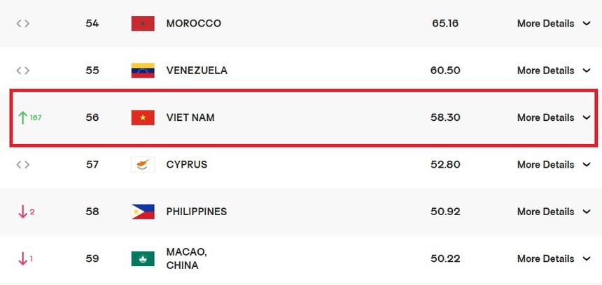 Bóng chuyền Việt Nam trở lại BXH thế giới, dẫn đầu Đông Nam Á, Indo và Thái còn kém xa - Ảnh 2.