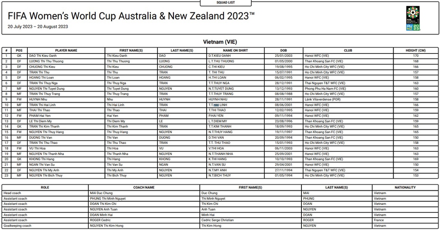 Đội tuyển nữ Việt Nam không phải đội có chiều cao thấp nhất ở World Cup 2023 - Ảnh 2.