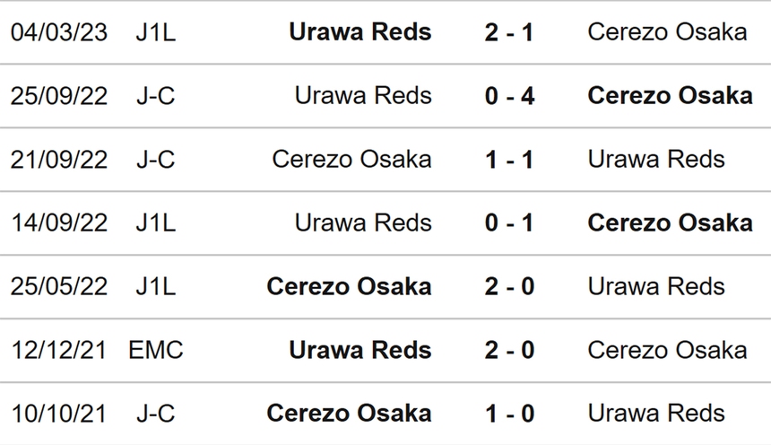 Nhận định, soi kèo Cerezo Osaka vs Urawa Reds (17h00, 16/7), J League vòng 21 - Ảnh 3.